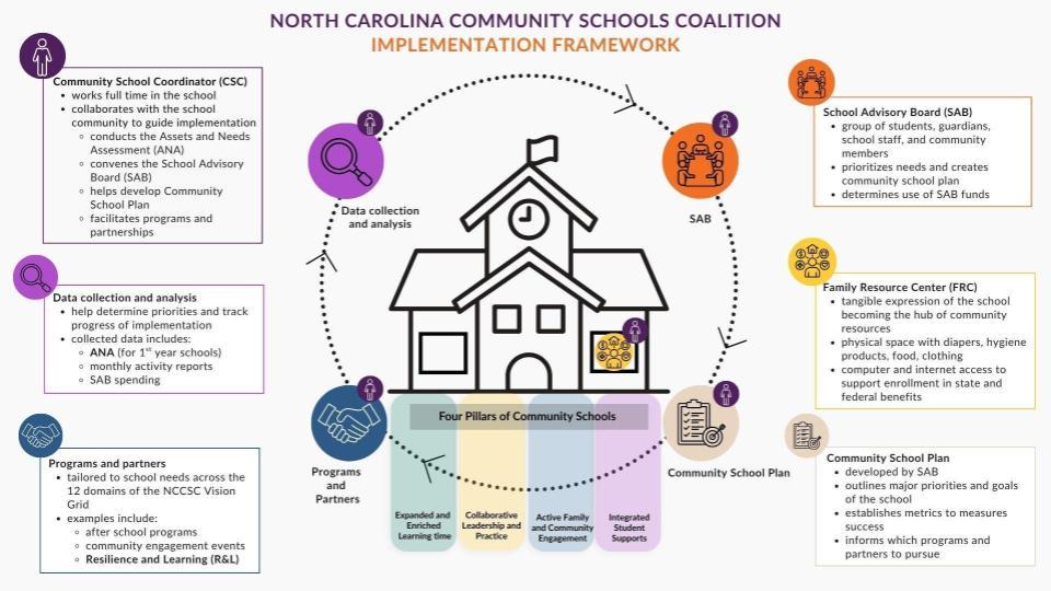 Diagram showing the North Carolina Community Schools Coalition framework, with a school at the center connected to coordinators, advisory boards, family resources, programs, and four pillars of community schools.