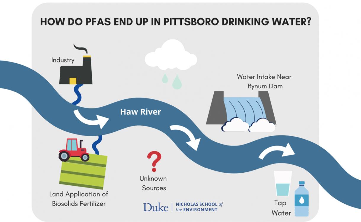 Infographic showing how PFAS end up in Pittsboro drinking water