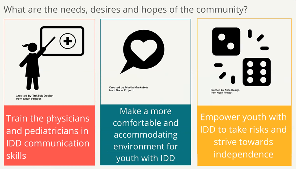 A 3 part graphic of community needs, desires, and hopes