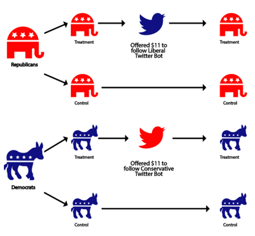 Graphic showing the results from an experiment in which resistance to opposing political tweets was used to study one's political loyalty