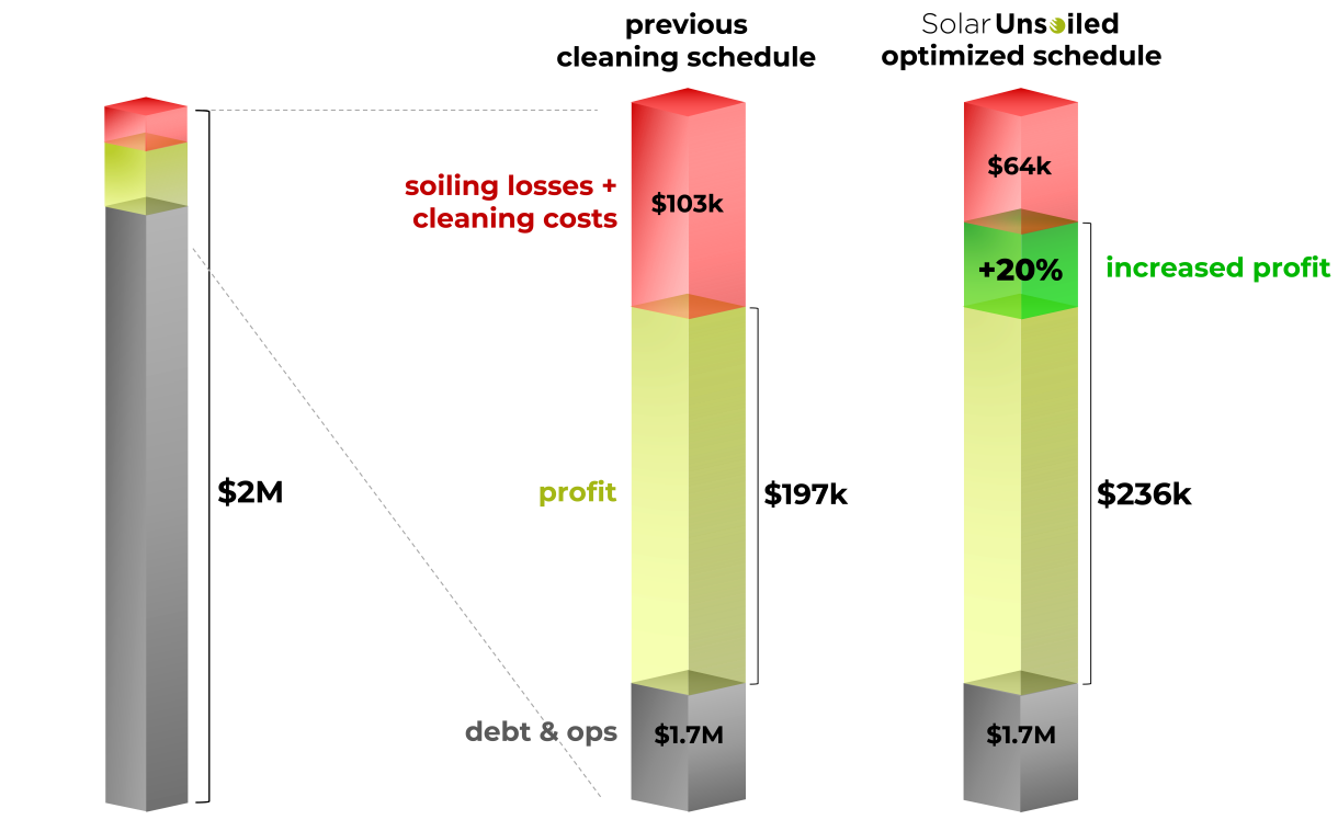 Infographic showing old cleaning schedule and Solar Unsoiled optimized schedule