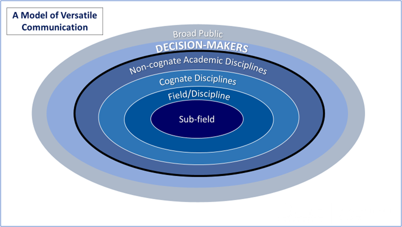 A model of versatile communication, from the sub-field at the center through the broad public in the outer ring.