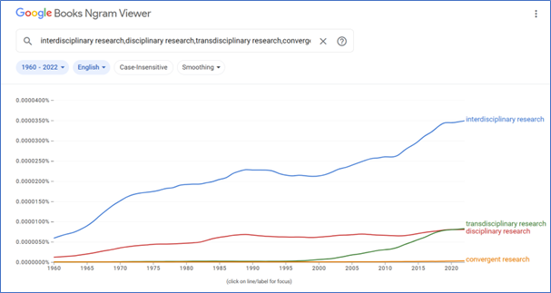 Screenshot from Google Books Ngram Viewer.