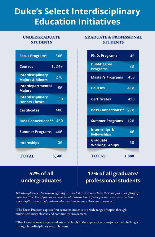 Infographic showing the number of students taking part in select interdisciplinary initiatives at Duke.