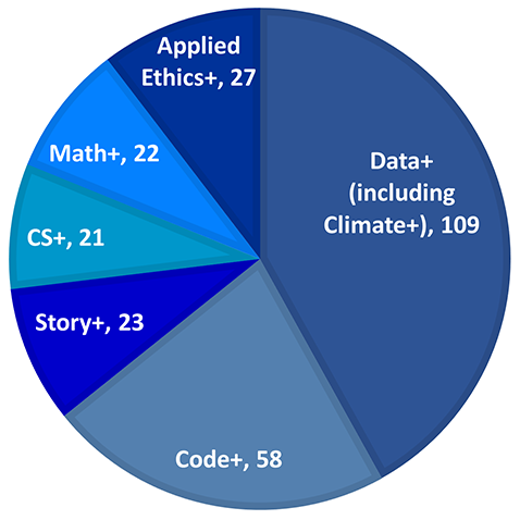 Pie chart showing 109 Data+ (including Climate+) students, 27 Applied Ethics+ students, 22 Math+ students, 21 CS+ students, 23 Story+ students and 58 Code+ students.